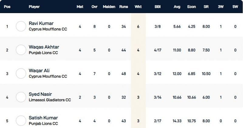  Cyprus T10 League Highest Wicket-takers